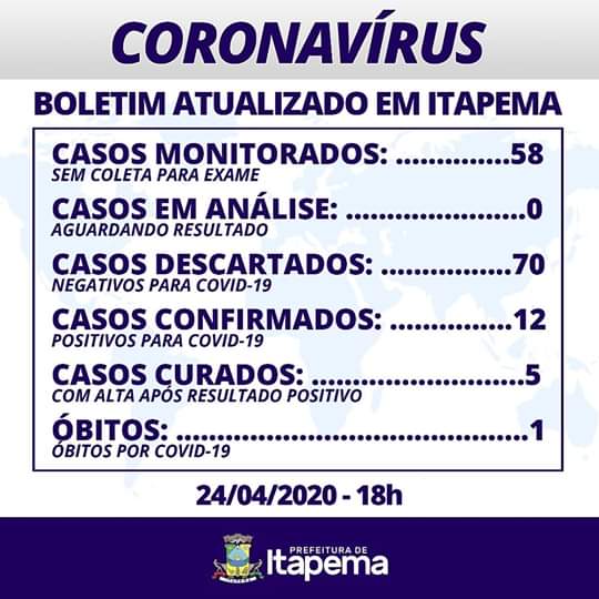 Bairros de Itapema com coronavírus