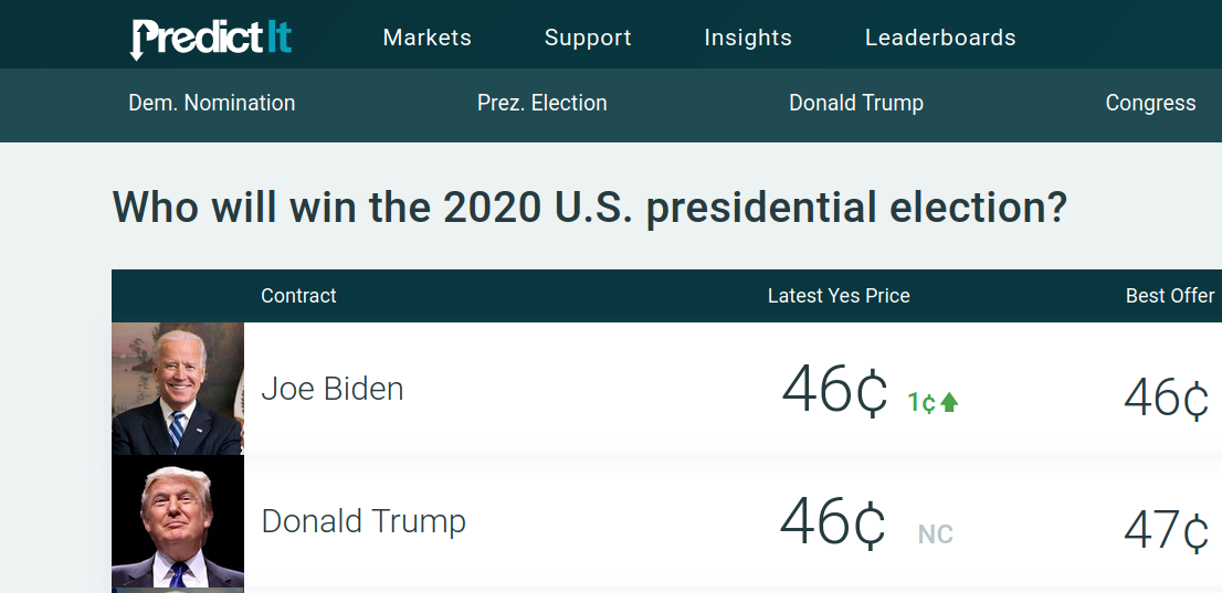 Trump Biden Tie 46c Prediction Markets + Odds [Recap]