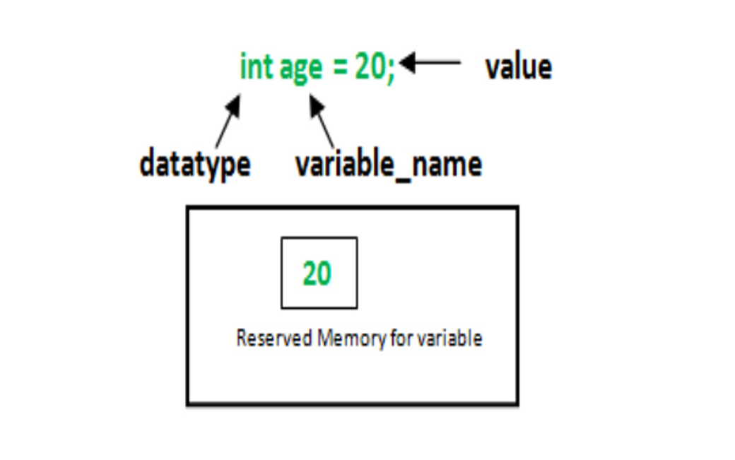 Variables in Java