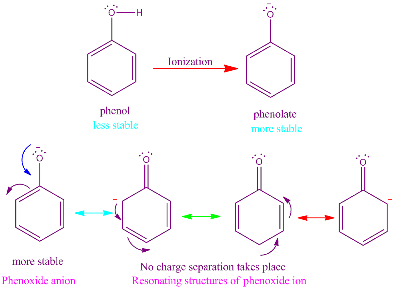 Phenol is acidic in naturephenol to salicylic acid and benzene change