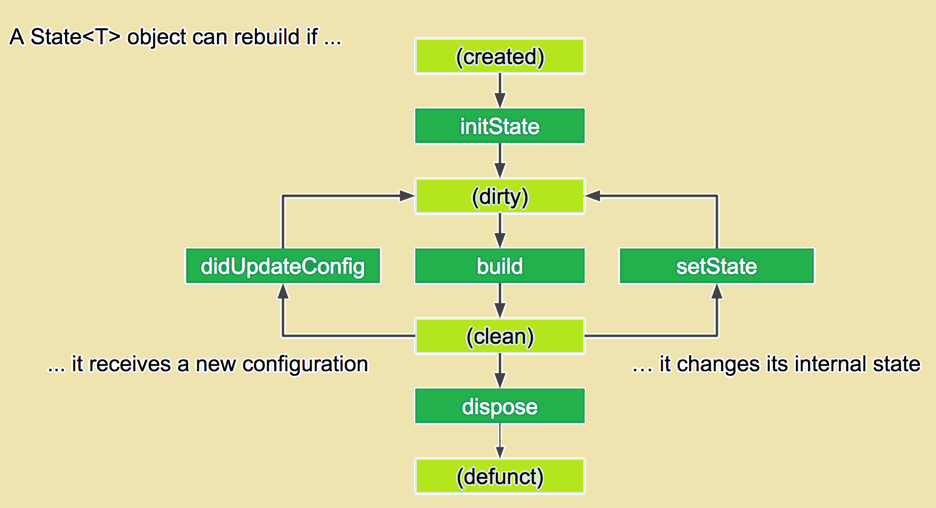 Flutter - Lifecycle of Widgets. ~ Developer Libs