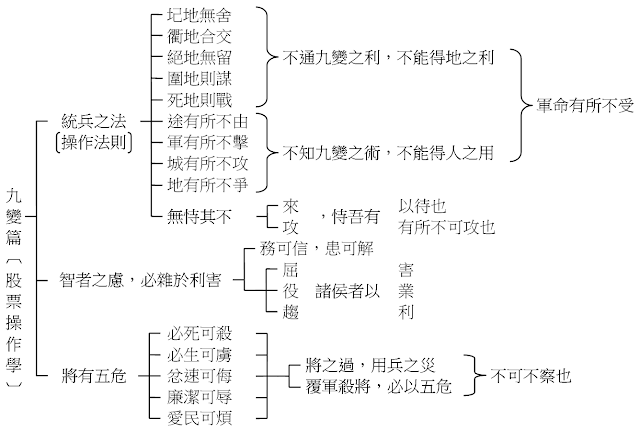 孫子兵法 九變篇表解