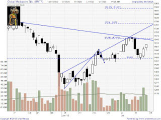 saham bmtr 2012