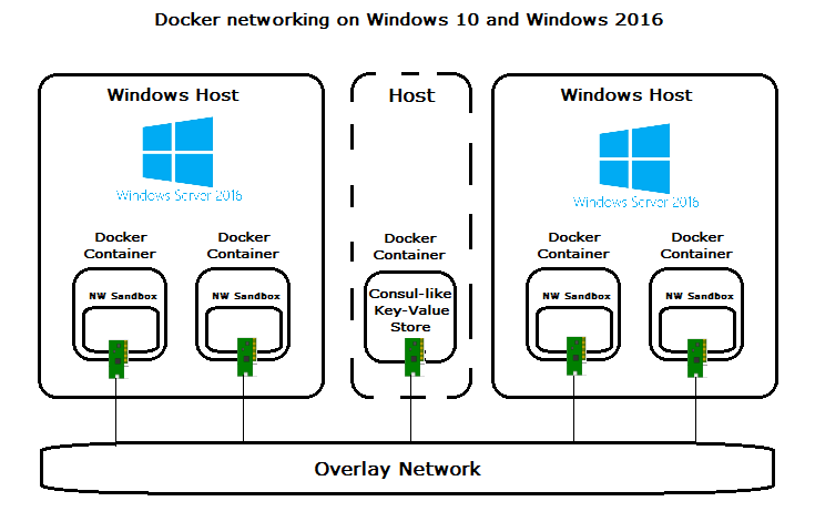 Docker compose external network. Сеть контейнеров docker?. Network docker overlay. Docker network mode. Docker networks types.