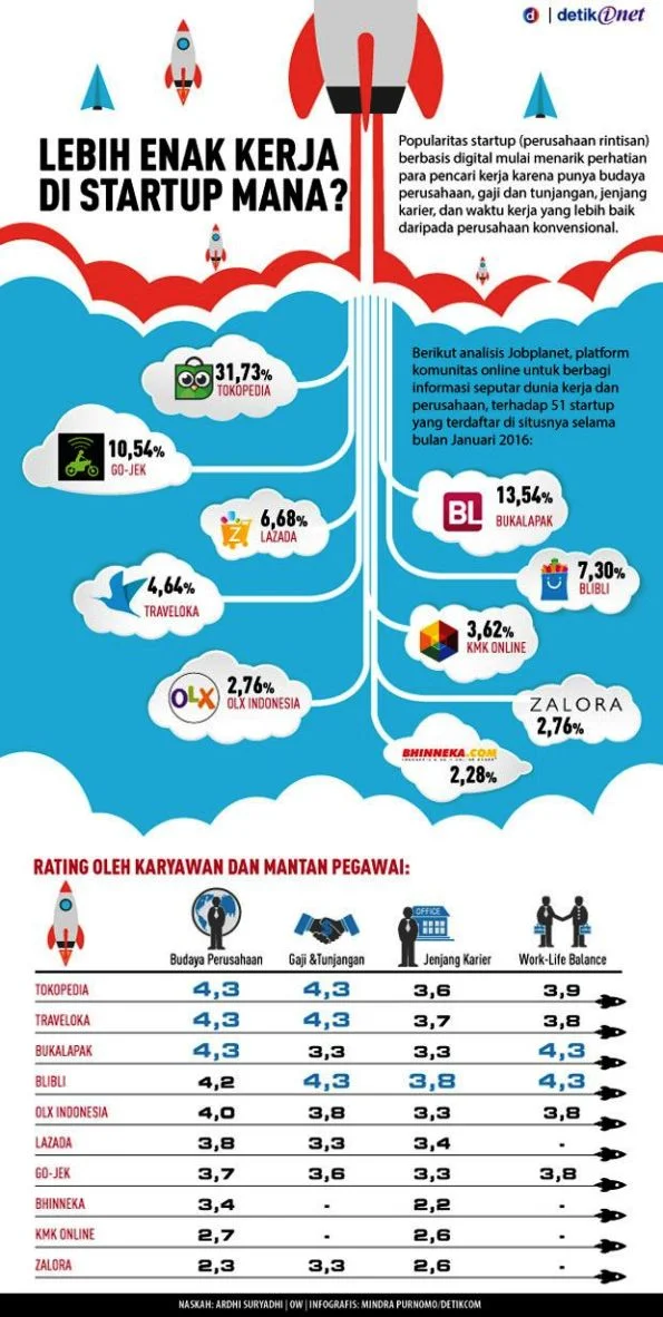 Nih Dia Startup Lokal yang Kasih Gaji Paling Oke