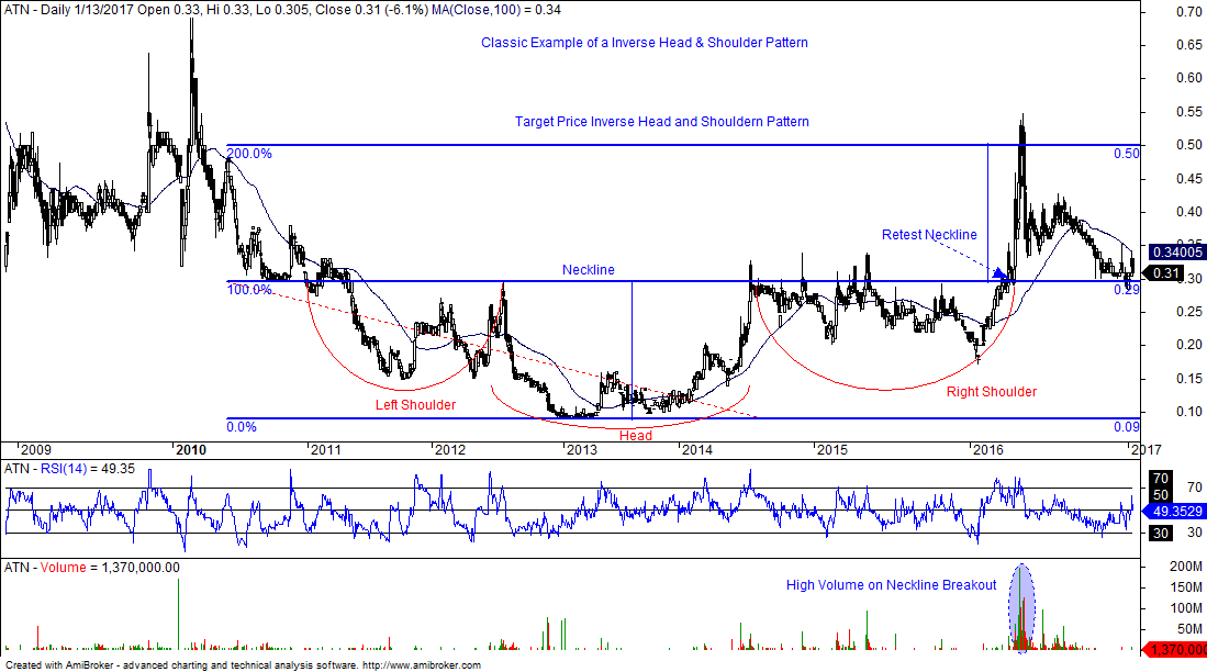 Fibonacci Trader: ATN Inverse Head and Shoulder Pattern