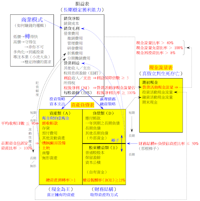 財務報表的立體觀念…價值股的選股方向