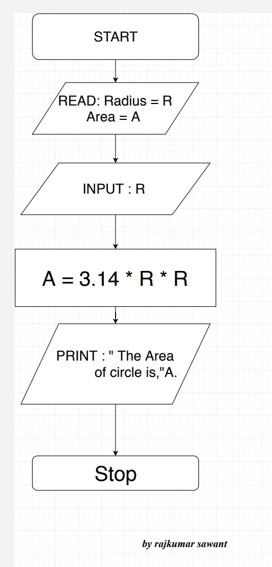 10 basic algorithms and their Flowcharts