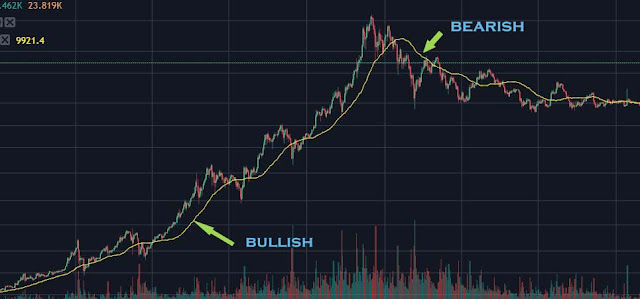 moving average