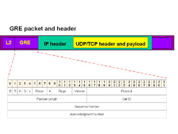 CCIE JOURNEY: GRE TUNNELS + LAB