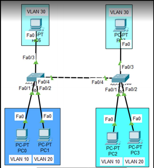 Allowed Trunk vlan smk gerbang keberhasilan