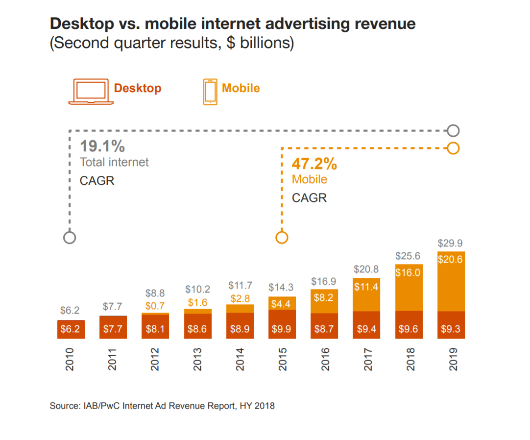 Mobile devices receive the most number of digital ads in recent times