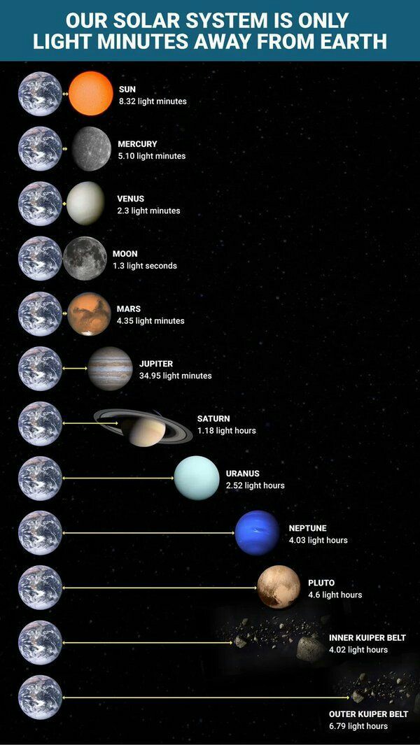 Solar System, Jupiter, Structure of Atmosphere, Distance Between Sun