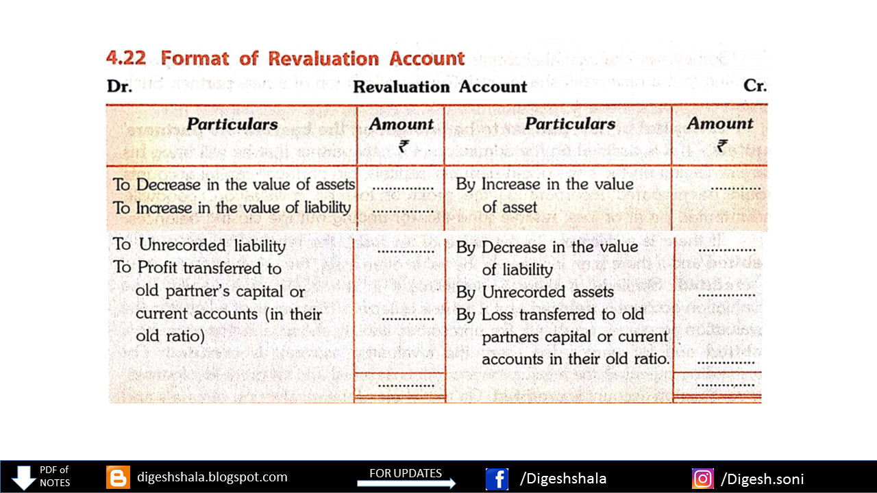 DIGESH SHALA 28 Revaluation of partnership firm_journal entries