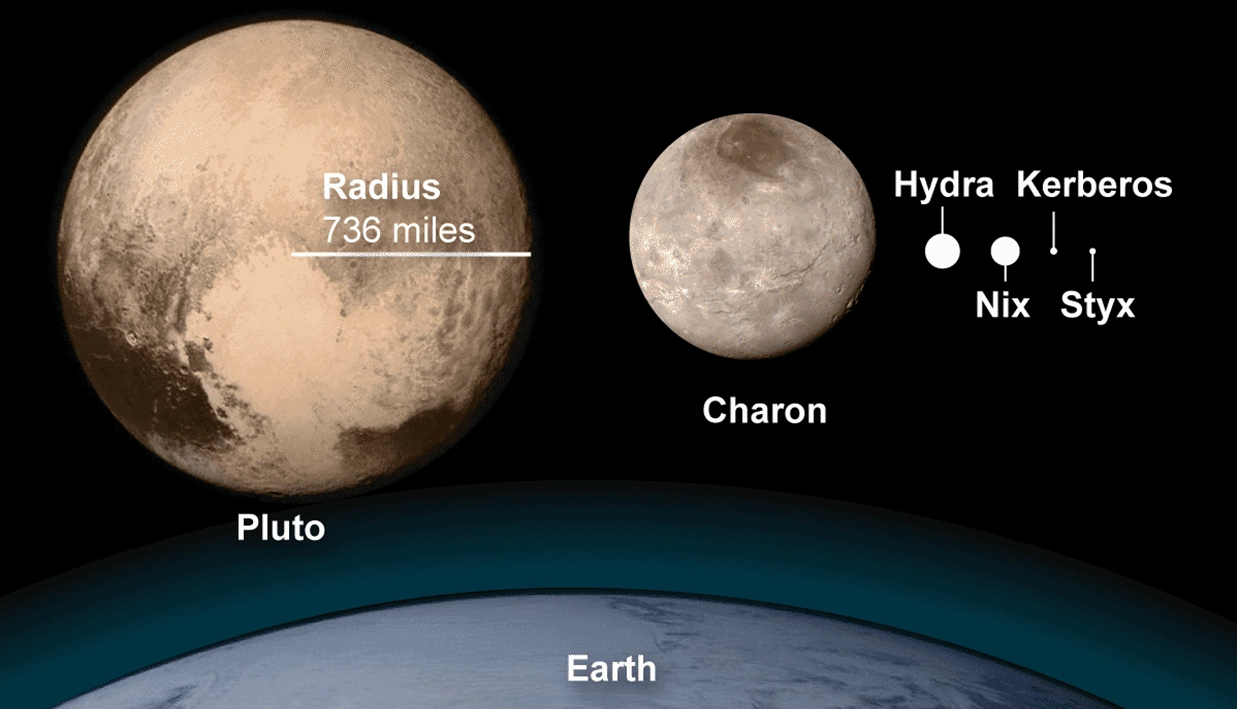 Styx, Nix, and Tango The Dance of Pluto's Moons Astronomical Returns