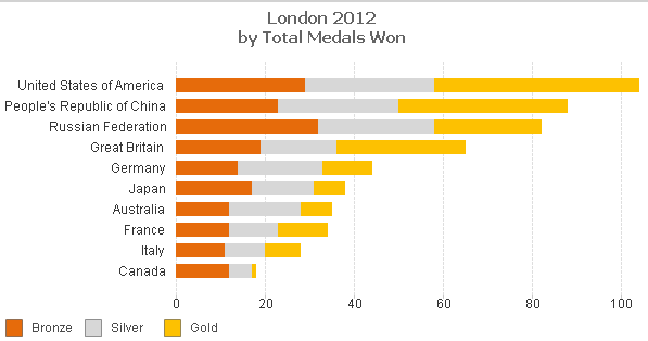 Medal Chart London 2012