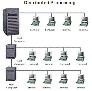 PENGERTIAN DAN CONTOH DISTRIBUTED PROCESSING
