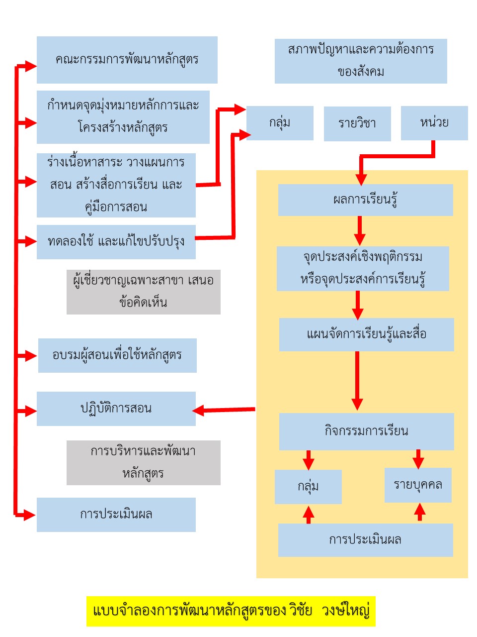 แบบจำลองการพัฒนาหลักสูตรของ วิชัย วงษ์ใหญ่