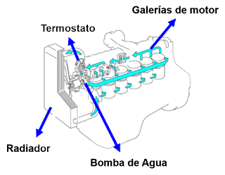 imagen del circuito de refrigeración básico de un vehículo