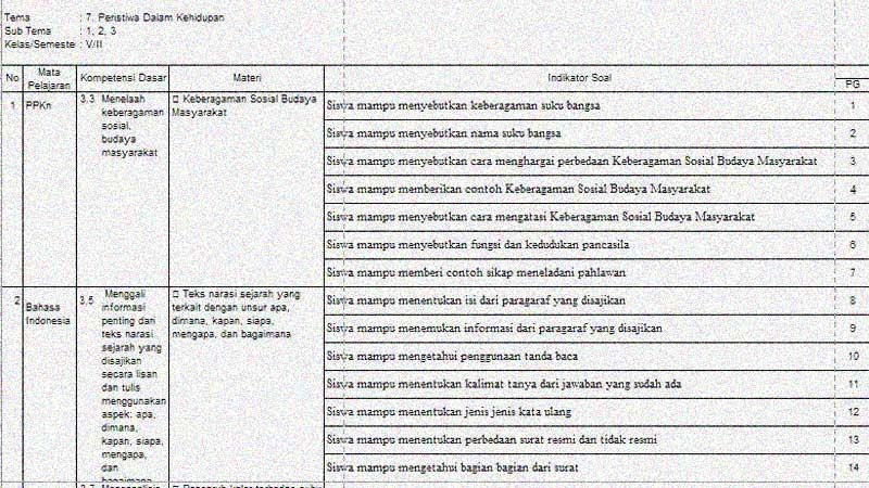 Kisi-kisi Soal Penilaian Akhir Tahun Kelas 5 Tema 7 - SekolahDasar.Net