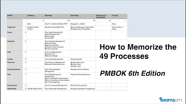 Pmbok 6th Edition Process Chart