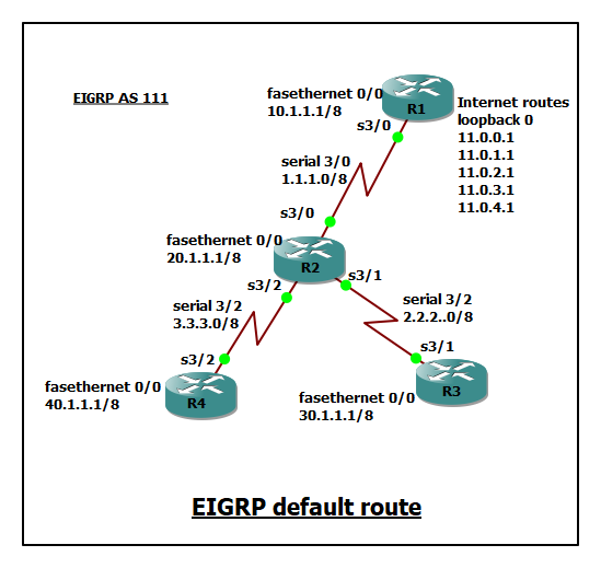 How to configure Default route EIGRP, RIP, and OSPF?