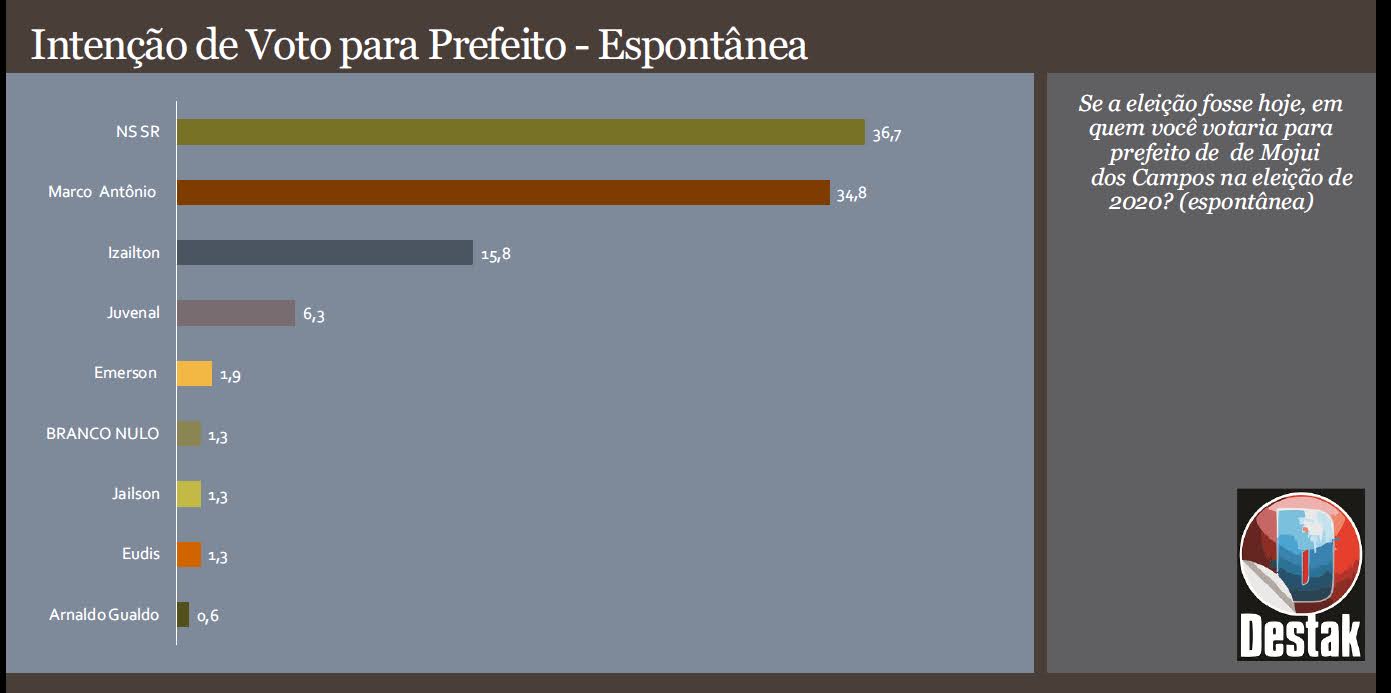 MDB lidera, pesquisa de MdosCampos
