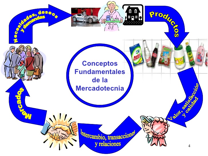 CONCEPTOS FUNDAMENTALES DE LA MERCADOTECNIA CONCEPTOS FUNDAMENTALES DE LA MERCADOTECNIA