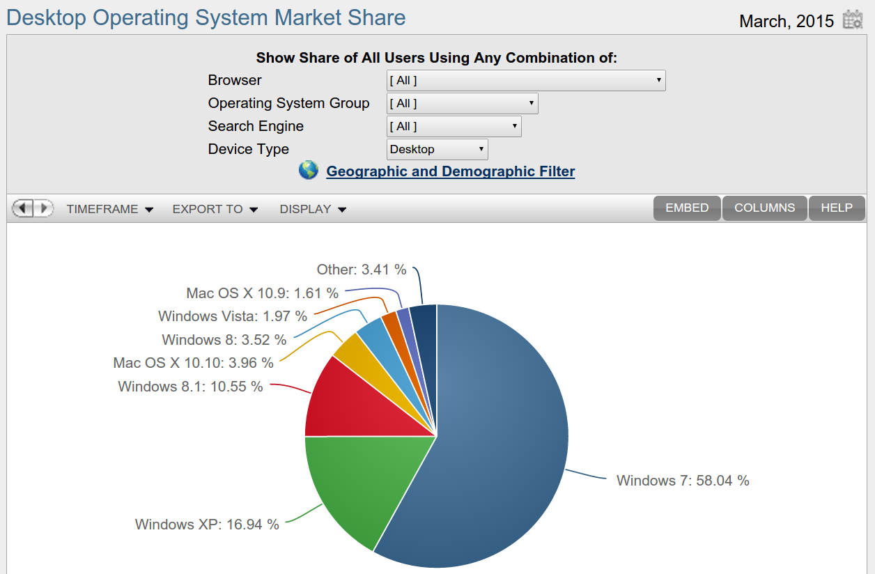 Operating system перевод. Десктопные операционные системы. Operation System. 70-S operating System. The share of operating Systems desktop in the World stat.