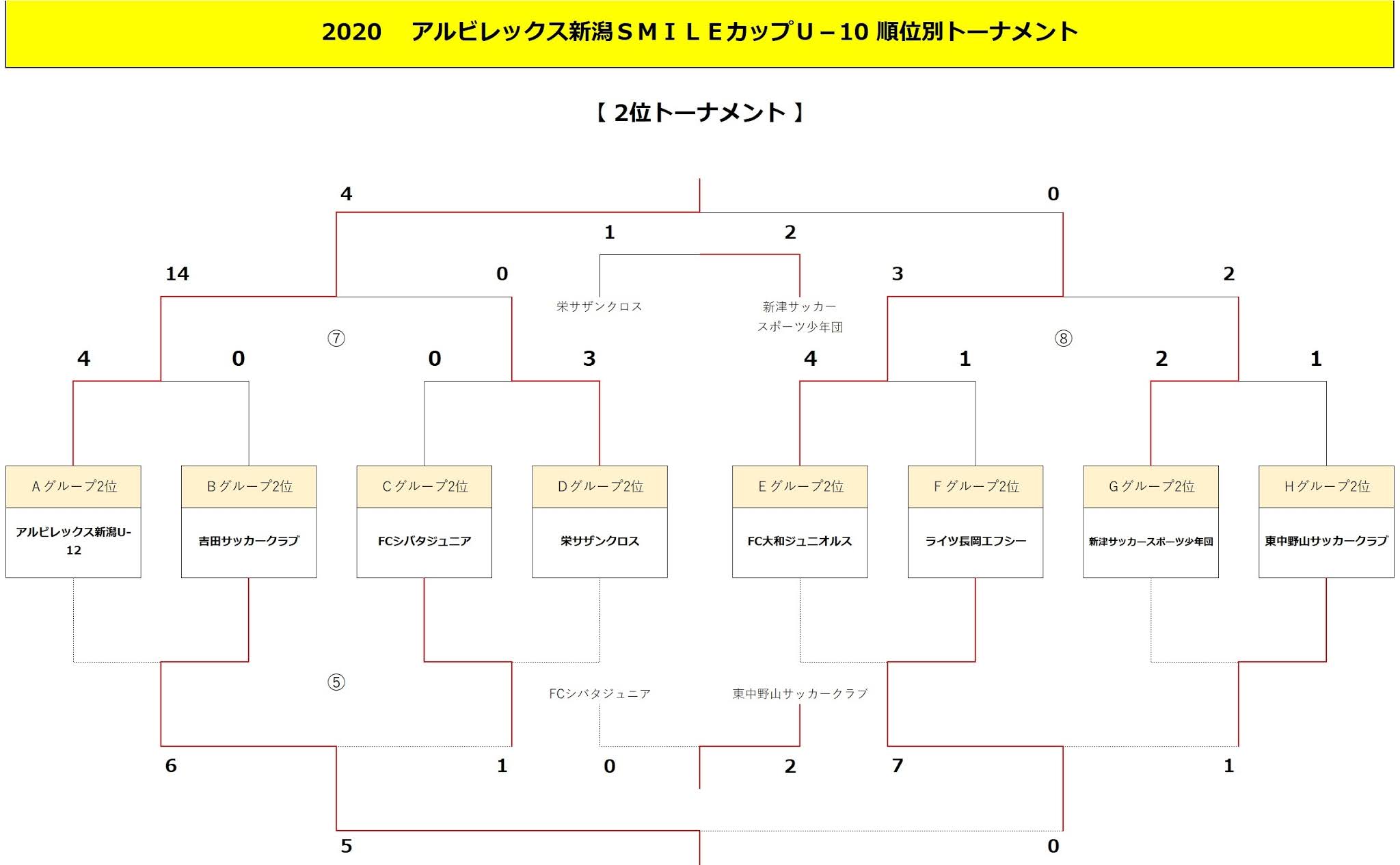 Albirex Niigata Soccer School アルビレックス新潟smileカップu 10 最終結果