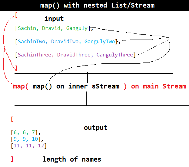 map and flatMap mtehods of Stream in java8 with detailed examples 