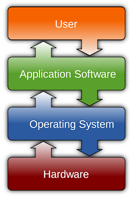 What is Software? Definition, Types and Examples