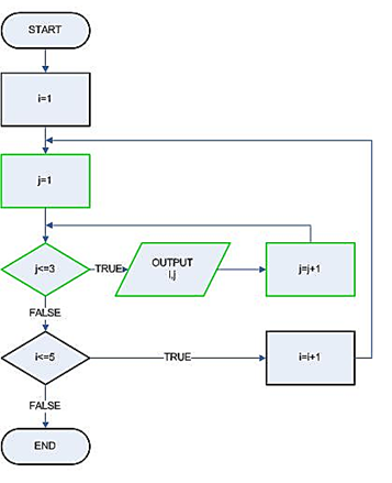 Mohd Nazri Ibrahim: FCT1033 Nested Loop Exercise