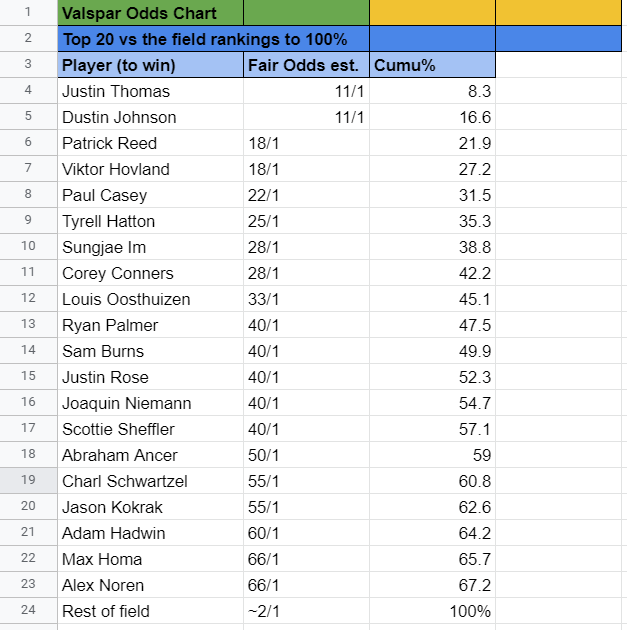 Valspar Championship rankings, ratings and course information