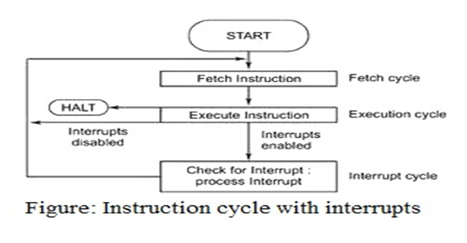 Draw and discuss instruction cycle with interrupt - MRM
