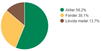 akelius pref akelius pref