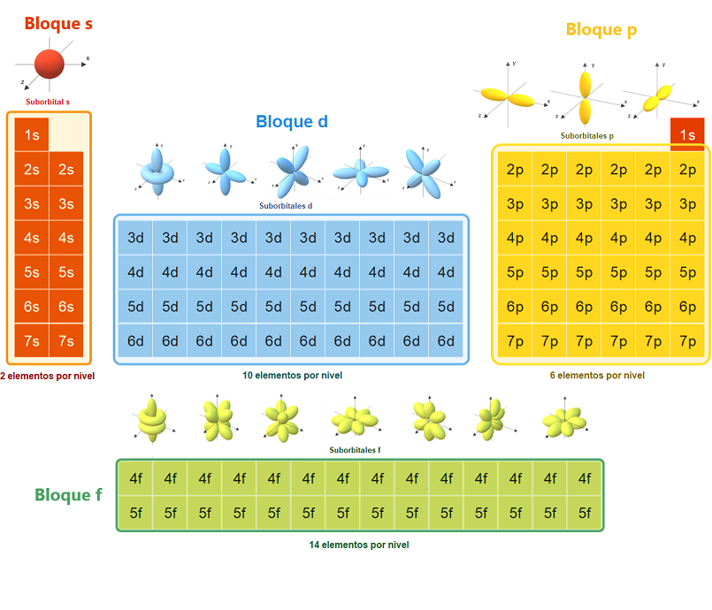 Químicas: Bloques de la Tabla Periódica