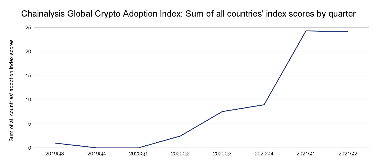 Global cryptocurrency adoption is skyrocketing