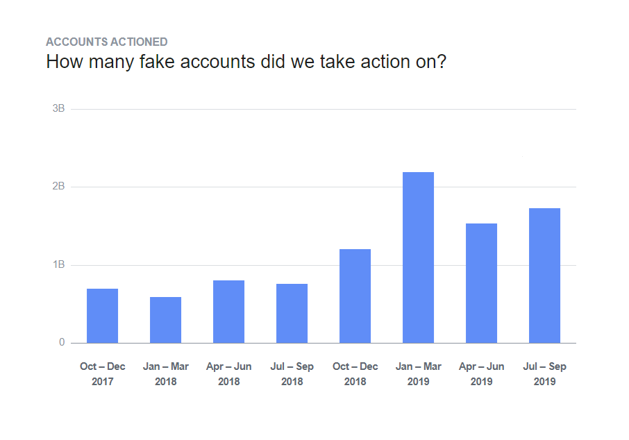 Facebook Removed 2 Billion More Fake Accounts in 2019 Than Last Year