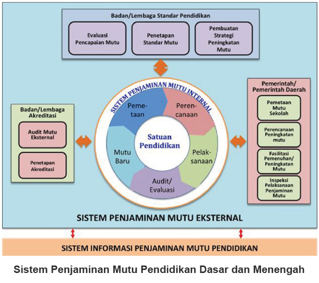 Penjelasan Tentang Spmi Dan Spme Sistem Penjaminan Mutu Internal Dan Sistem Penjaminan Mutu Eksternal Dadang Jsn