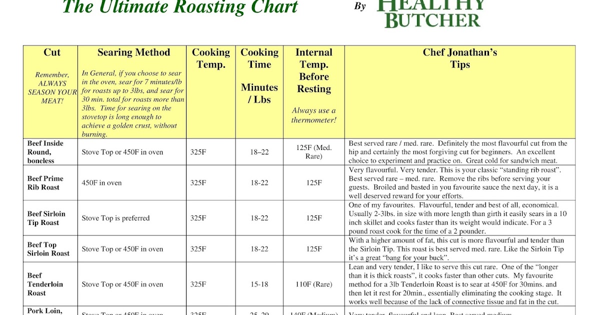 The Healthy Butcher Roasting Chart