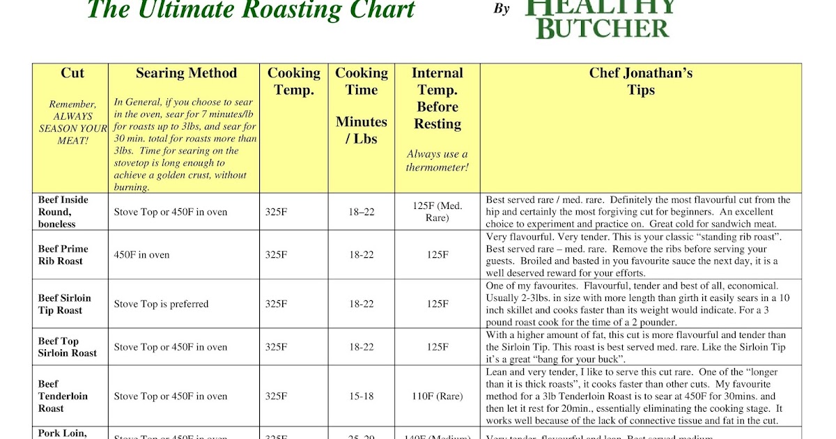 Ultimate Roasting Chart