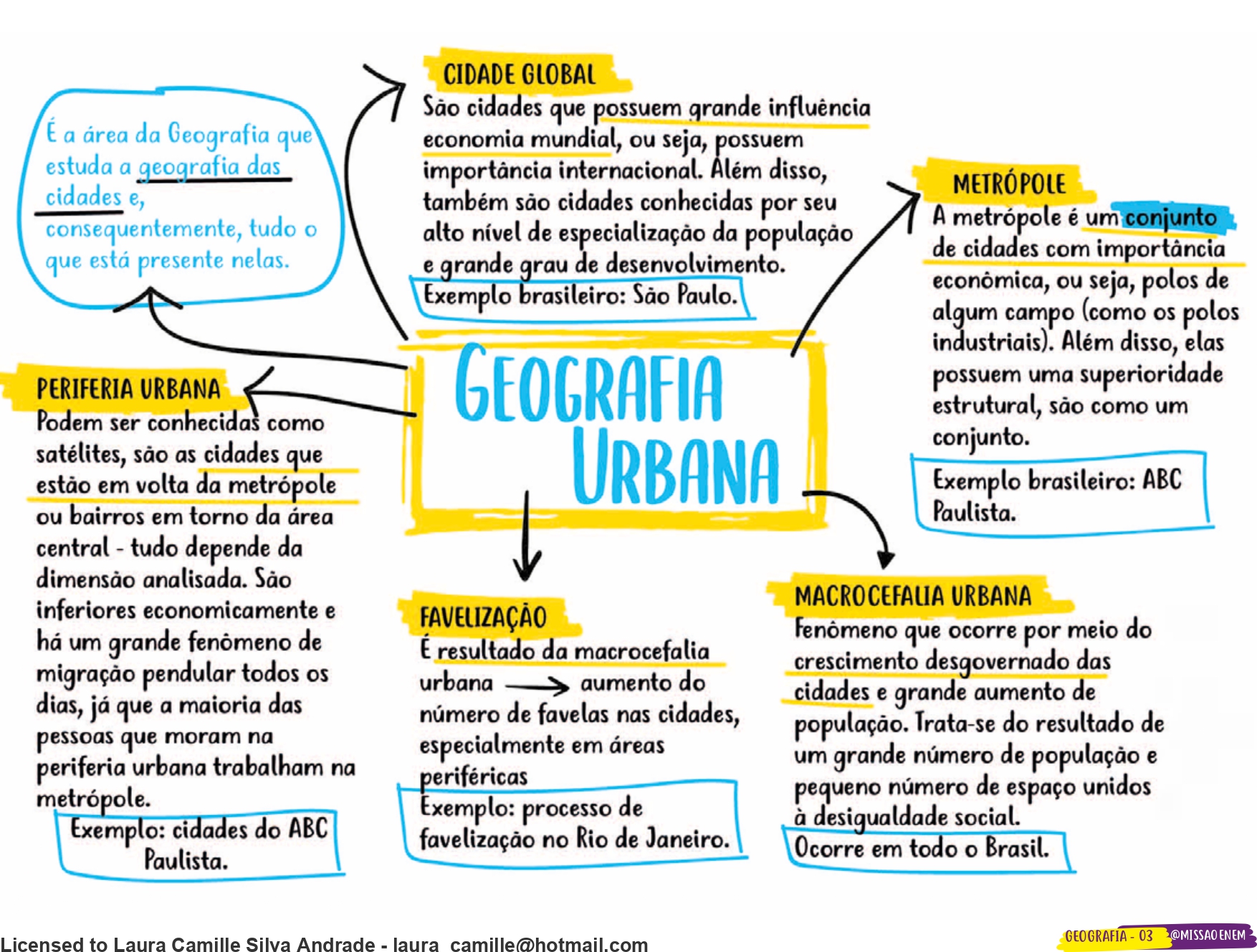 FÓrmula Geo Mapa Mental E Resumo Sobre Geografia Urbana