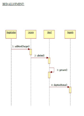 UML Diagrams for Hospital Management | Programs and Notes for MCA