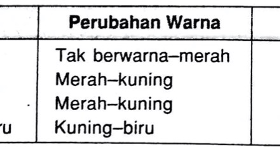 Data Trayek Ph Beberapa Indikator Sebagai Berikut Berdasarkan Data Di Atas Diperoleh Mas Dayat