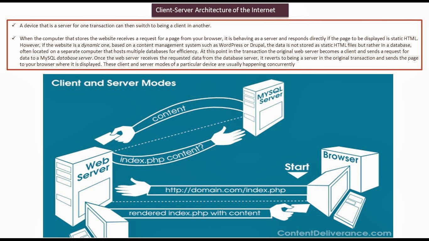 JAVA EE: Servlets : Client Server Architecture of the Internet | Client ...