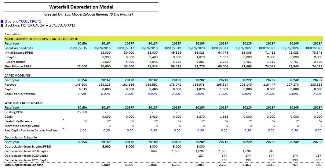 Investment Banking & Corporate Finance: Waterfall Depreciation Model
