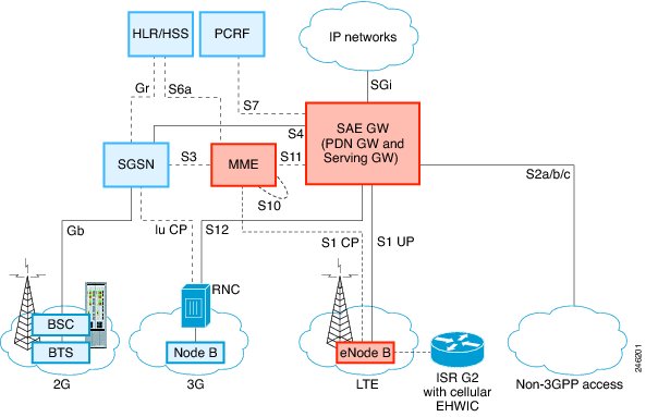 Трафик 4g. Структура сети 2g 3g 4g. Структура сотовой сети 3g. Структурная схема сети GSM, UMTS,LTE. 4g Базовая станция типа LTE.