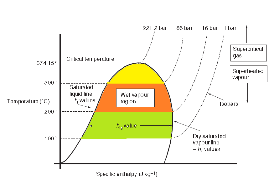 Explanation Properties and use of steam