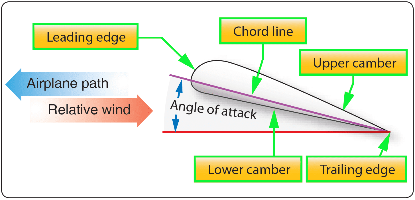 Aircraft Theory of Flight (2024)
